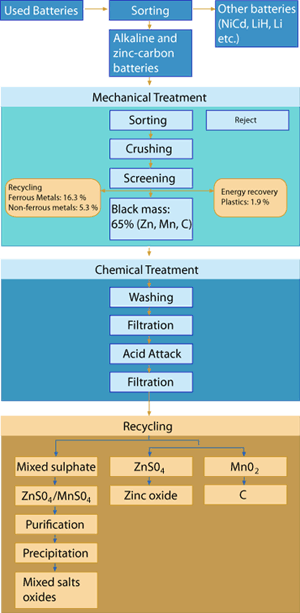 Diagram of battery recycling process
