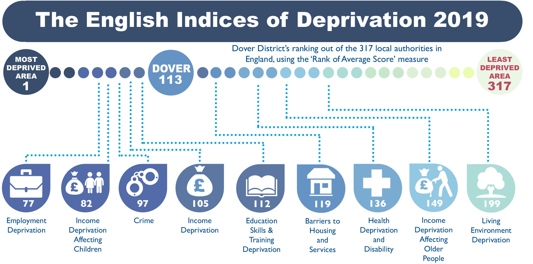Infographic showing the Dover District’s national rankings out of the 317 local authority districts using the ‘Rank of Average Score’ measure, across all the deprivation domains. Full text below the image..