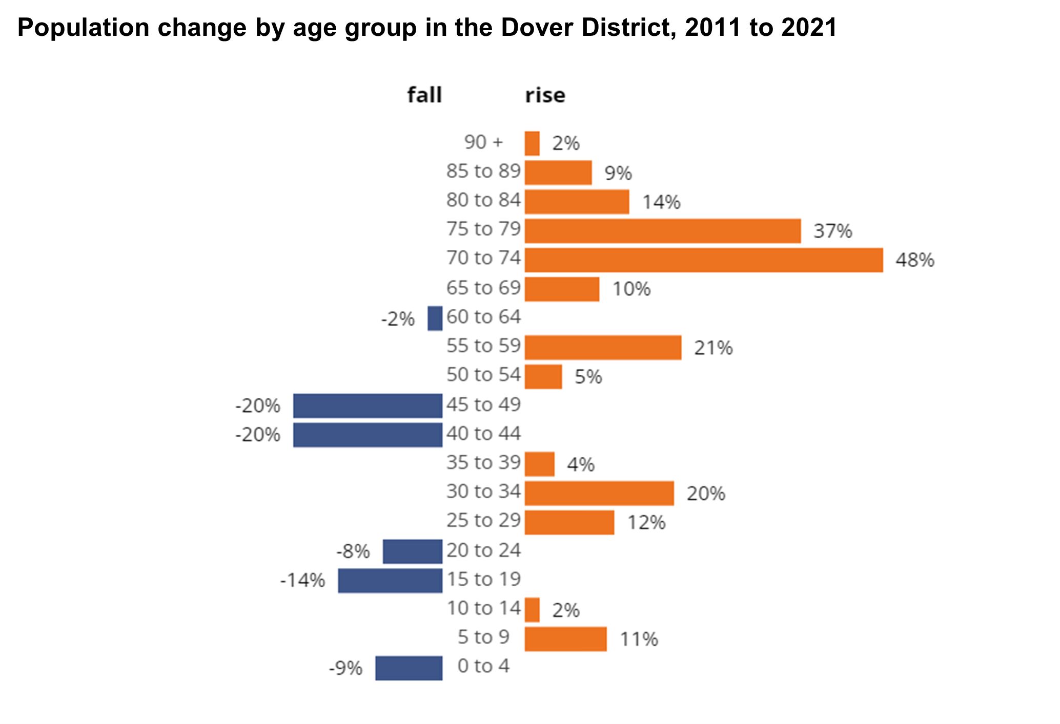 Population change by age group in Dover District 2011 to 2021