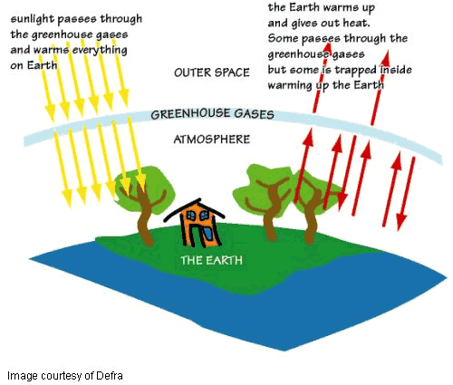 Diagram showing the greenhouse effect
