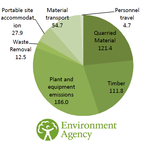 Carbon calculation: Plant and equipment emissions 186.0 tonnes, Quarried Material 121.4 tonnes, timber 111.8 tonnes, Material transport 54.7 tonnes, portable site accommodaton 27.9 tonnes, waste removal 12.5 tonnes, personal travel 4.7 tonnes. Environment Agency Logo