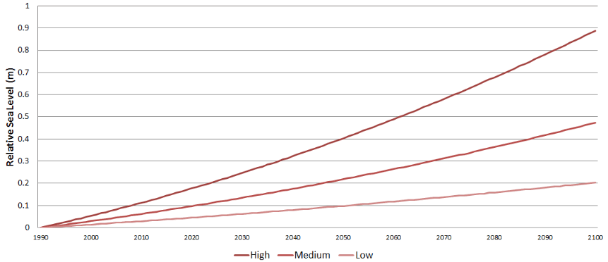 Table showing the sea level rising as the years go on