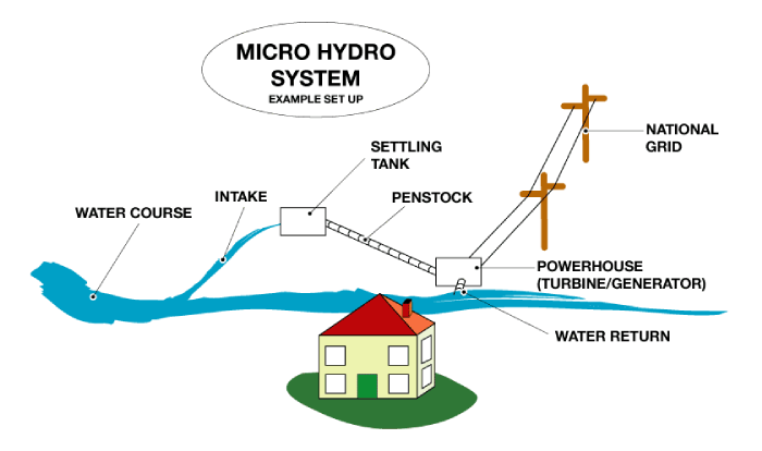 Hydro-power