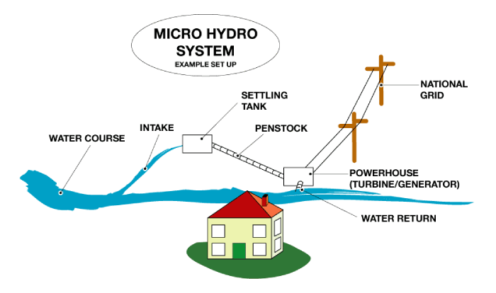 hydro-power