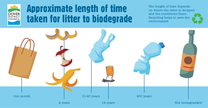 Litter biodegradable chart Facebook