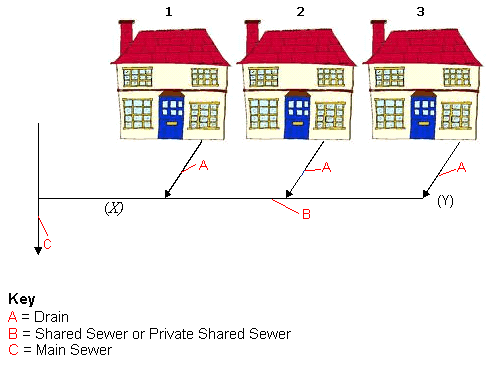 Sewer-diagram