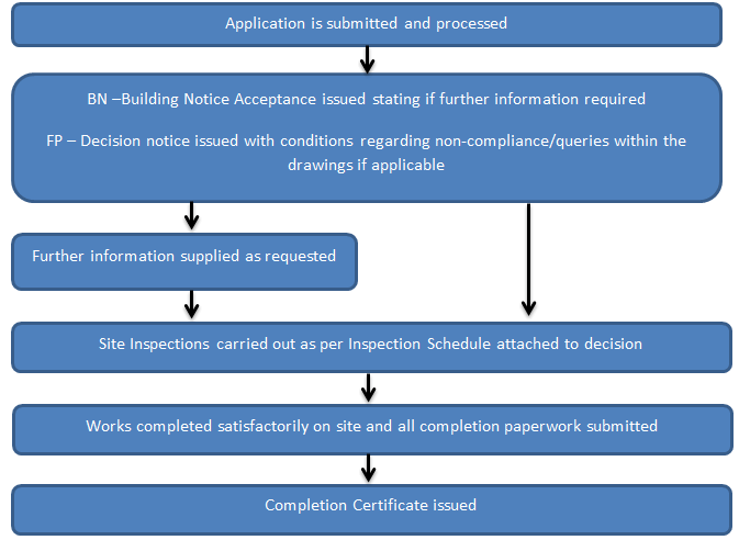 Building-control-process