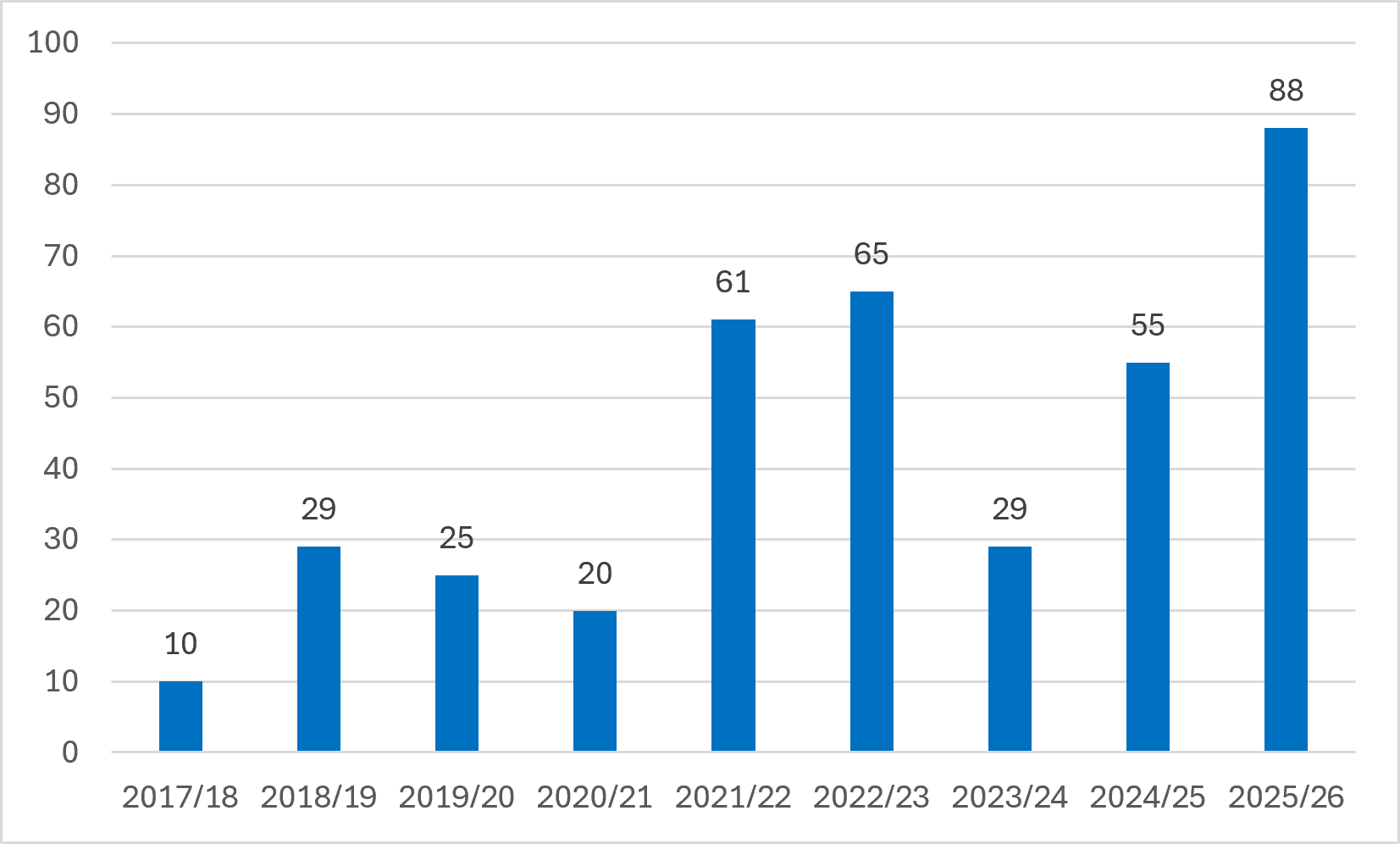 The graph shows the number of affordable housing homes built by DDC by financial year