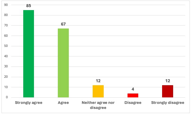 A table showing results from the question: Do you agree with the proposed neighbourhood management approach?
Strongly agree: 85%
Agree: 67%
Neither agree nor disagree: 12%
Disagree: 4%
Strongly disagree: 12%