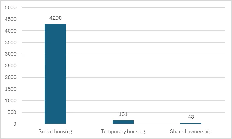 A table showing the number of social homes (4290), temporary housing (161) and shared ownership (43)