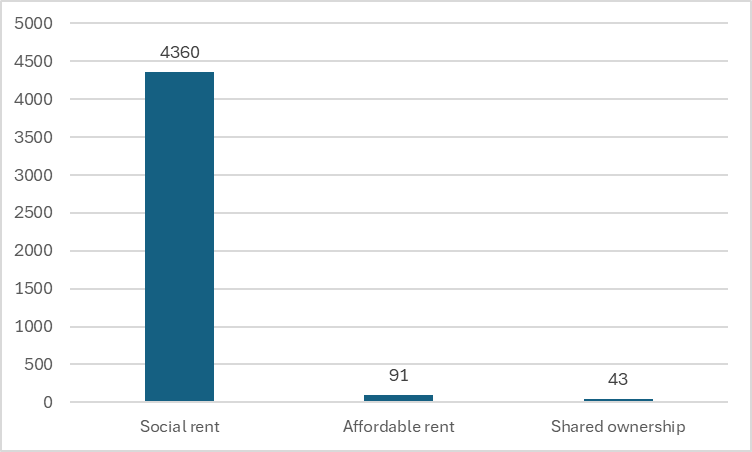 Table showing types of rent charged. Social rent (4360), affordable rent (91) and shared ownership (43)