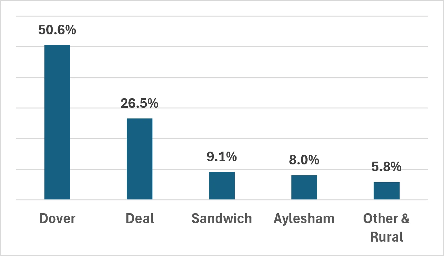 This graph shows the location of where the Council's homes are. 50.6% are in Dover, 26.5% are in Deal, 9.1% are in Sandwich, 8.0% are in Aylesham and 5.8% are in other and rural areas.