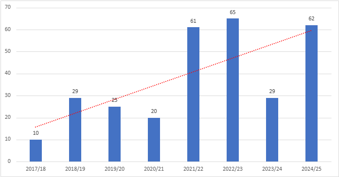 A table showing new affordable housing delivered by Dover District Council.
It shows that the figure since 2017/18 has risen from 10 homes to 62 in 2024/25.