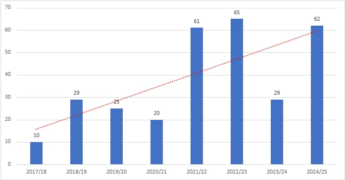 A table showing new affordable housing delivered by Dover District Council.
It shows that the figure since 2017/18 has risen from 10 homes to 62 in 2024/25.