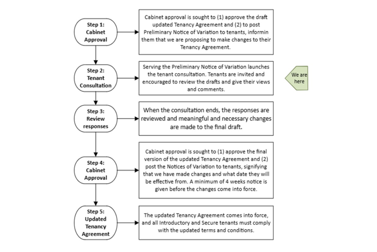 Updated Tenancy Agreement workflow:
Step 1: Cabinet approval
Step 2: Tenant consultation
Step 3: Review responses
Step 4: Cabinet approval
Step 5: Updated Tenancy Agreement
